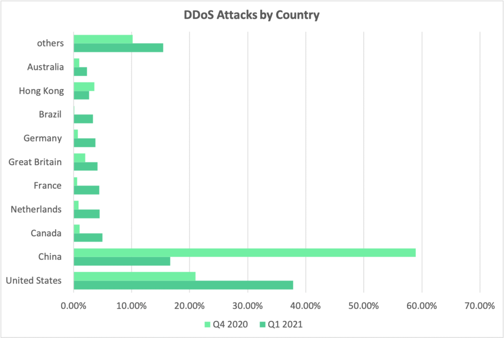 Country wise DDoS attacks chart